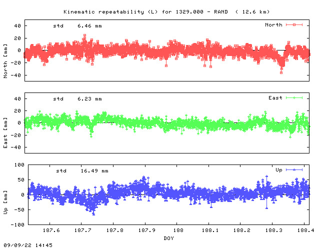 Kinematic plots of (long) baseline 1329.000 - RAND (32RS), length:  12.6 km, Session 1870