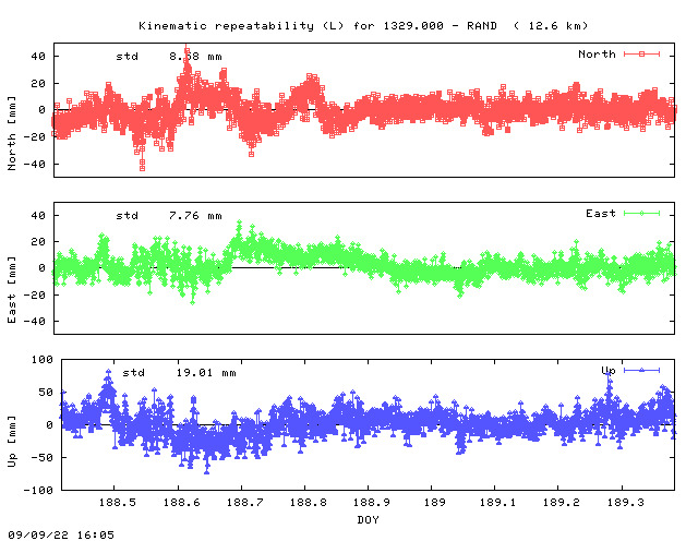 Kinematic plots of (long) baseline 1329.000 - RAND (32RS), length:  12.6 km, Session 1880