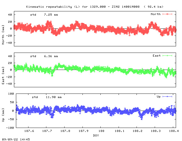 Kinematic plots of (long) baseline 1329.000 - ZIM2 14001M008 (32Z2), length:  92.4 km, Session 1870