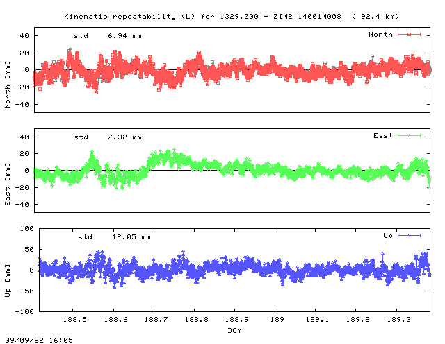 Kinematic plots of (long) baseline 1329.000 - ZIM2 14001M008 (32Z2), length:  92.4 km, Session 1880