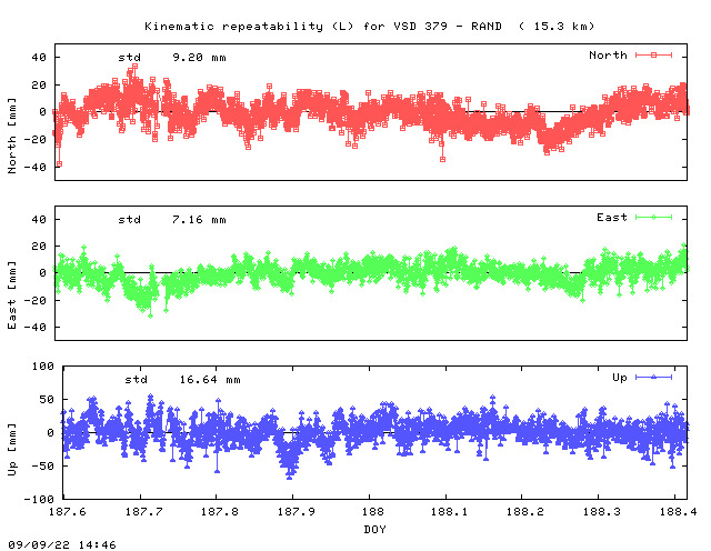 Kinematic plots of (long) baseline VSD_379 - RAND (V_RS), length:  15.3 km, Session 1870
