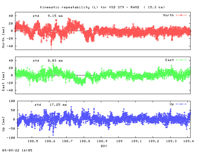 Kinematic plots of (long) baseline VSD_379 - RAND (V_RS), length:  15.3 km, Session 1880