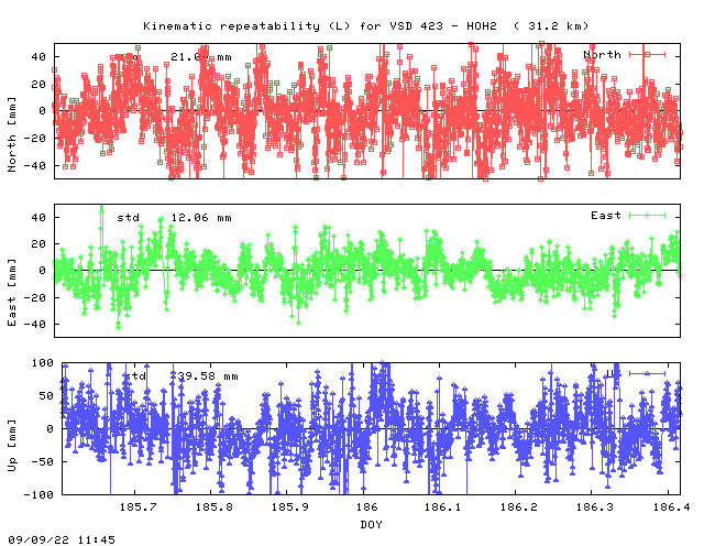 Kinematic plots of (long) baseline VSD_423 - HOH2 (VDH2), length:  31.2 km, Session 1850