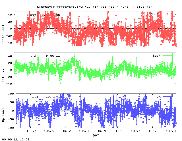Kinematic plots of (long) baseline VSD_423 - HOH2 (VDH2), length:  31.2 km, Session 1860