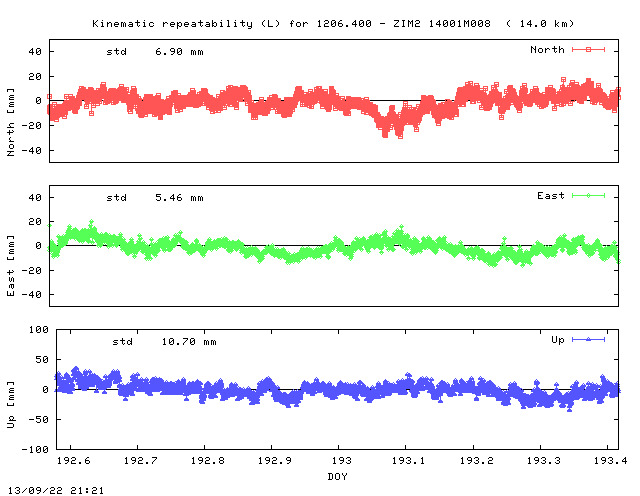 Kinematic plots of (long) baseline 1206.400 - ZIM2 14001M008 (10Z2), length:  14.0 km, Session 1920