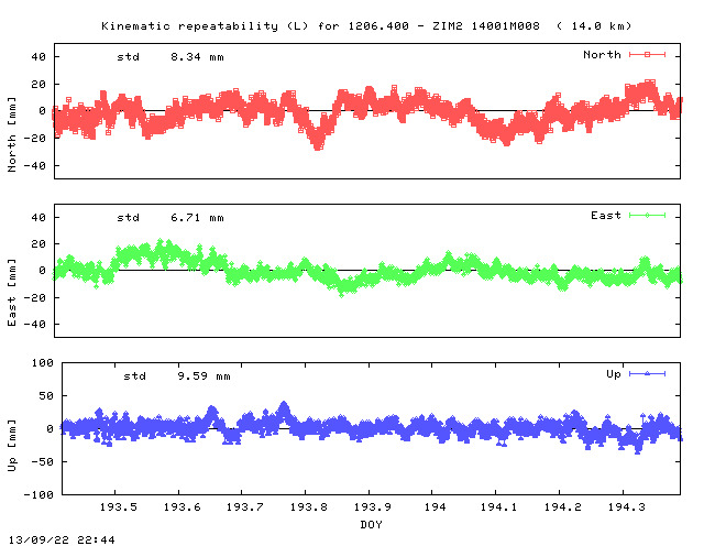 Kinematic plots of (long) baseline 1206.400 - ZIM2 14001M008 (10Z2), length:  14.0 km, Session 1930