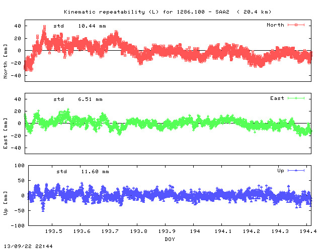 Kinematic plots of (long) baseline 1286.100 - SAA2 (11SE), length:  20.4 km, Session 1930