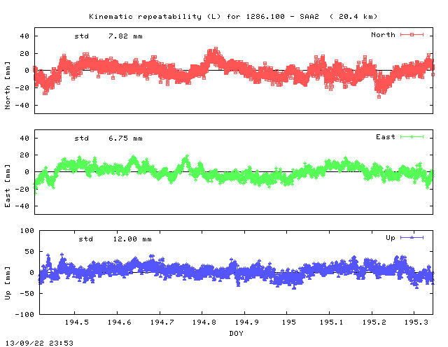 Kinematic plots of (long) baseline 1286.100 - SAA2 (11SE), length:  20.4 km, Session 1940
