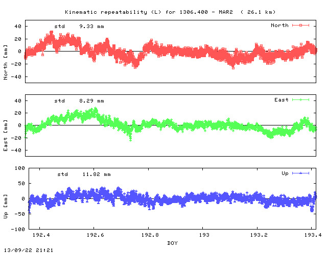 Kinematic plots of (long) baseline 1306.400 - MAR2 (13M2), length:  26.1 km, Session 1920