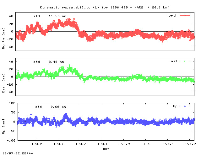Kinematic plots of (long) baseline 1306.400 - MAR2 (13M2), length:  26.1 km, Session 1930
