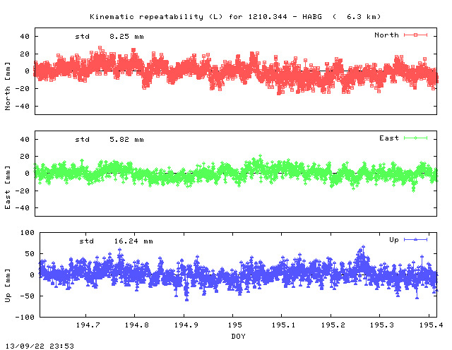 Kinematic plots of (long) baseline 1210.344 - HABG (14HA), length:   6.3 km, Session 1940