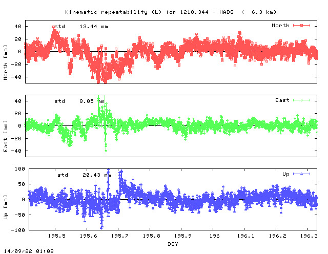 Kinematic plots of (long) baseline 1210.344 - HABG (14HA), length:   6.3 km, Session 1950