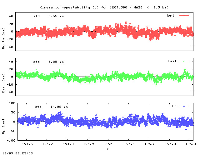 Kinematic plots of (long) baseline 1209.500 - HABG (15HA), length:   8.5 km, Session 1940