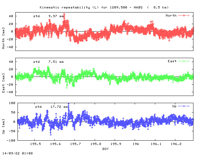 Kinematic plots of (long) baseline 1209.500 - HABG (15HA), length:   8.5 km, Session 1950