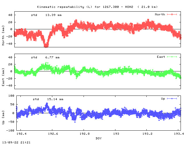 Kinematic plots of (long) baseline 1267.300 - HOH2 (16H2), length:  21.0 km, Session 1920