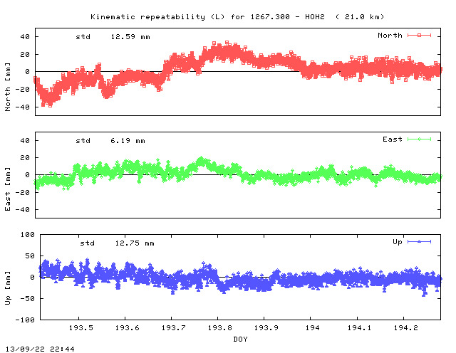 Kinematic plots of (long) baseline 1267.300 - HOH2 (16H2), length:  21.0 km, Session 1930