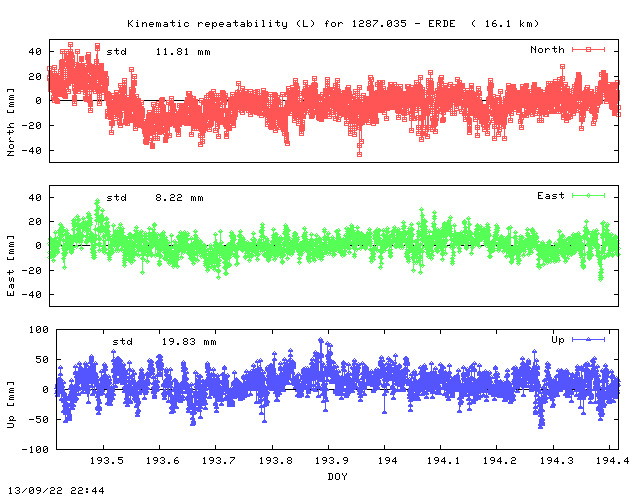Kinematic plots of (long) baseline 1287.035 - ERDE (17ER), length:  16.1 km, Session 1930