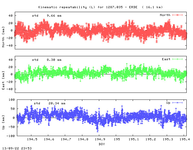 Kinematic plots of (long) baseline 1287.035 - ERDE (17ER), length:  16.1 km, Session 1940