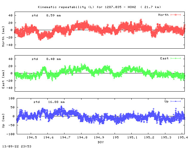 Kinematic plots of (long) baseline 1287.035 - HOH2 (17H2), length:  21.7 km, Session 1940