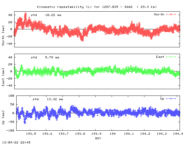 Kinematic plots of (long) baseline 1287.035 - SAA2 (17SE), length:  29.3 km, Session 1930