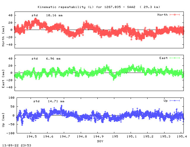 Kinematic plots of (long) baseline 1287.035 - SAA2 (17SE), length:  29.3 km, Session 1940