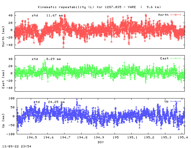 Kinematic plots of (long) baseline 1287.035 - VARE (17VA), length:   9.6 km, Session 1940