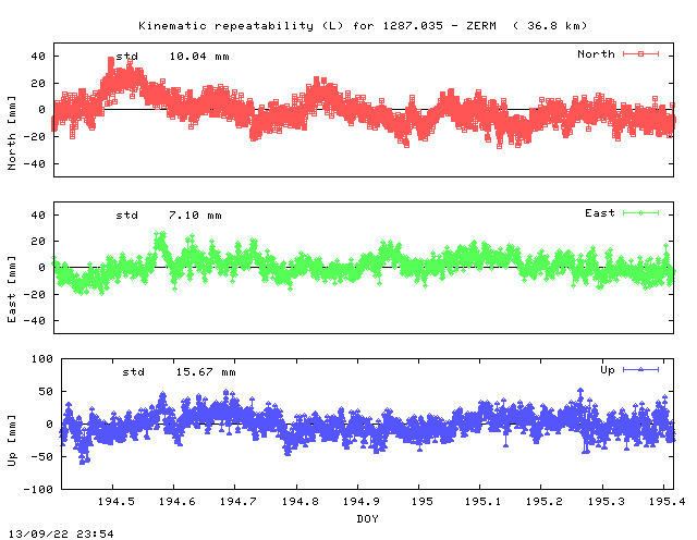 Kinematic plots of (long) baseline 1287.035 - ZERM (17ZE), length:  36.8 km, Session 1940
