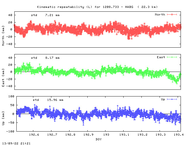 Kinematic plots of (long) baseline 1208.733 - HABG (18HA), length:  22.3 km, Session 1920