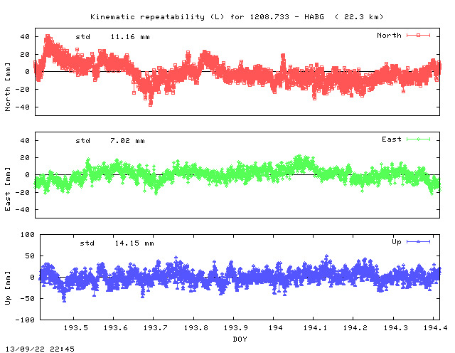 Kinematic plots of (long) baseline 1208.733 - HABG (18HA), length:  22.3 km, Session 1930