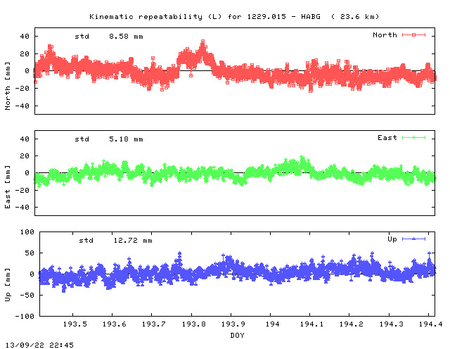 Kinematic plots of (long) baseline 1229.015 - HABG (19HA), length:  23.6 km, Session 1930