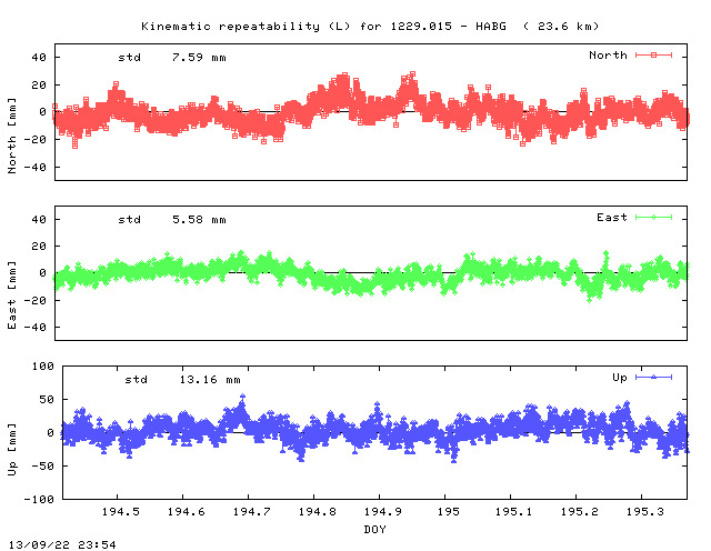 Kinematic plots of (long) baseline 1229.015 - HABG (19HA), length:  23.6 km, Session 1940