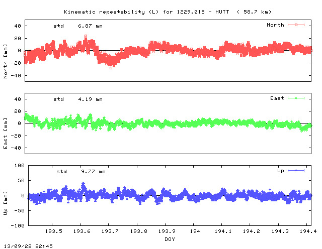 Kinematic plots of (long) baseline 1229.015 - HUTT (19HU), length:  58.7 km, Session 1930