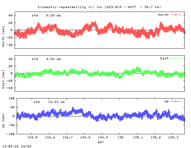 Kinematic plots of (long) baseline 1229.015 - HUTT (19HU), length:  58.7 km, Session 1940