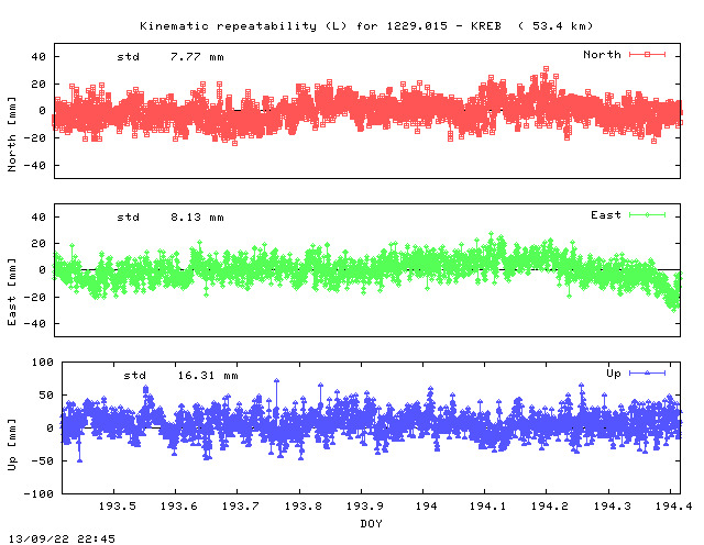 Kinematic plots of (long) baseline 1229.015 - KREB (19KE), length:  53.4 km, Session 1930