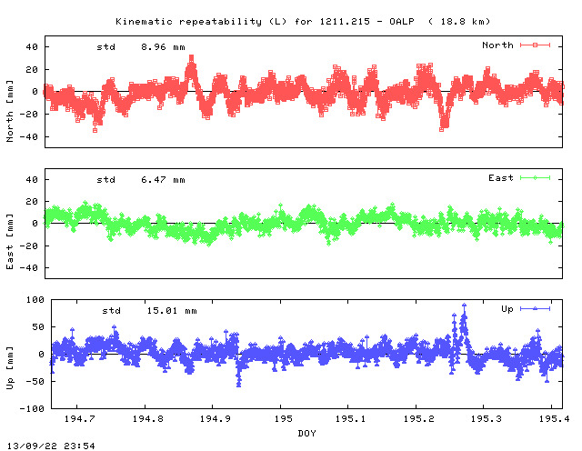 Kinematic plots of (long) baseline 1211.215 - OALP (21OA), length:  18.8 km, Session 1940