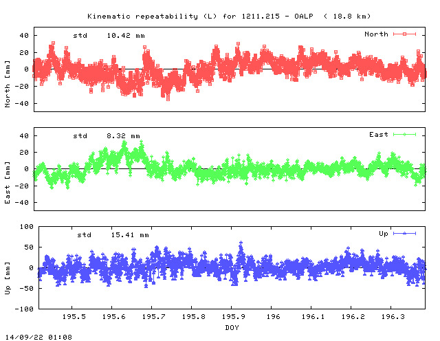 Kinematic plots of (long) baseline 1211.215 - OALP (21OA), length:  18.8 km, Session 1950