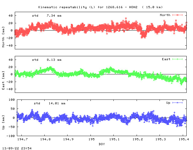 Kinematic plots of (long) baseline 1268.616 - HOH2 (26H2), length:  15.0 km, Session 1940