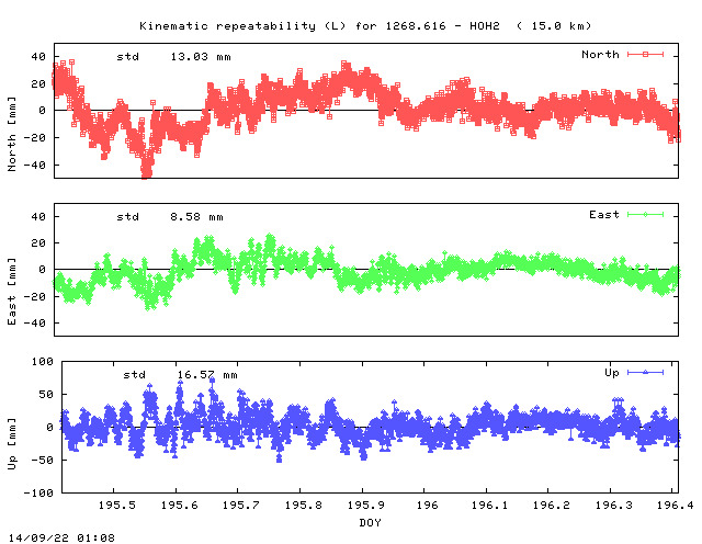 Kinematic plots of (long) baseline 1268.616 - HOH2 (26H2), length:  15.0 km, Session 1950