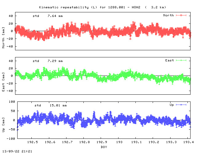 Kinematic plots of (long) baseline 1288.001 - HOH2 (28H2), length:   3.2 km, Session 1920