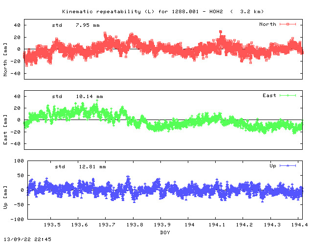 Kinematic plots of (long) baseline 1288.001 - HOH2 (28H2), length:   3.2 km, Session 1930