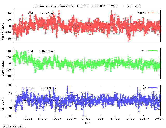 Kinematic plots of (long) baseline 1288.001 - VARE (28VA), length:   9.4 km, Session 1930