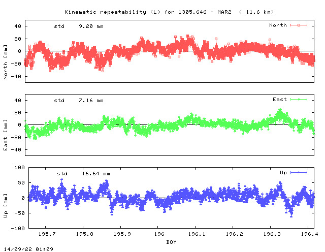 Kinematic plots of (long) baseline 1305.646 - MAR2 (30M2), length:  11.6 km, Session 1950