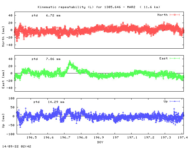 Kinematic plots of (long) baseline 1305.646 - MAR2 (30M2), length:  11.6 km, Session 1960