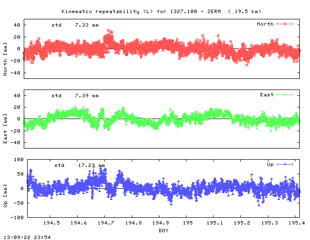 Kinematic plots of (long) baseline 1327.100 - ZERM (32ZE), length:  19.5 km, Session 1940