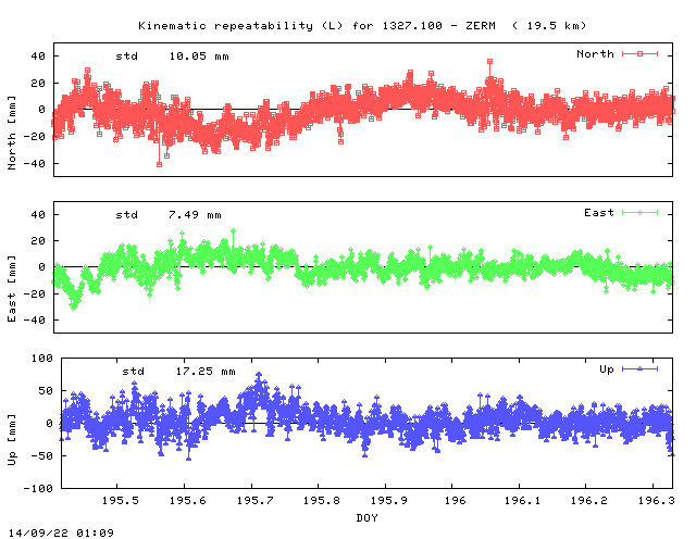 Kinematic plots of (long) baseline 1327.100 - ZERM (32ZE), length:  19.5 km, Session 1950