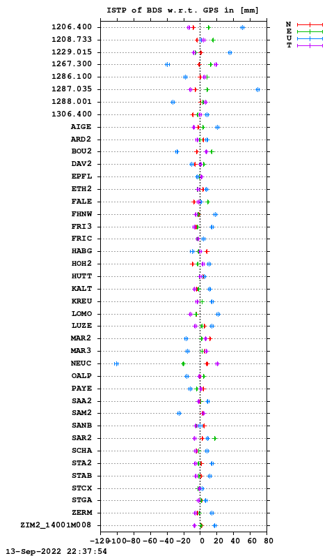 ISTP plot, Session 1930, System C