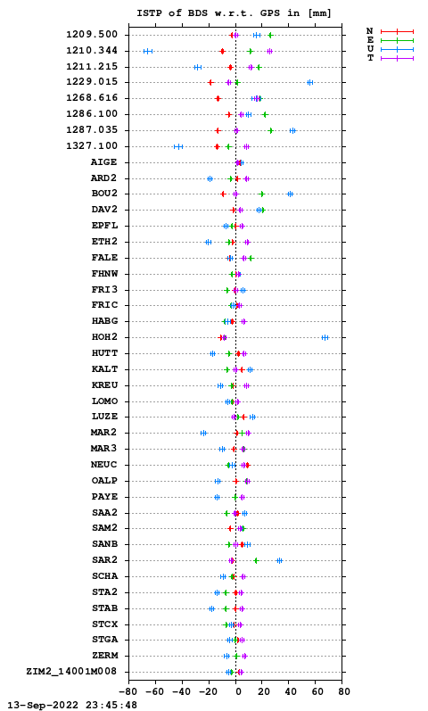 ISTP plot, Session 1940, System C