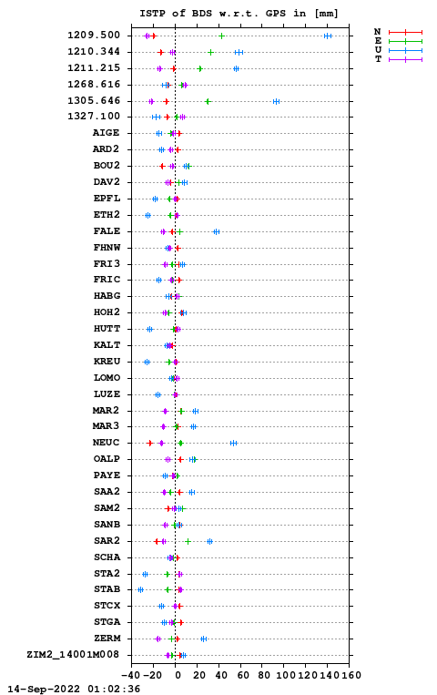 ISTP plot, Session 1950, System C