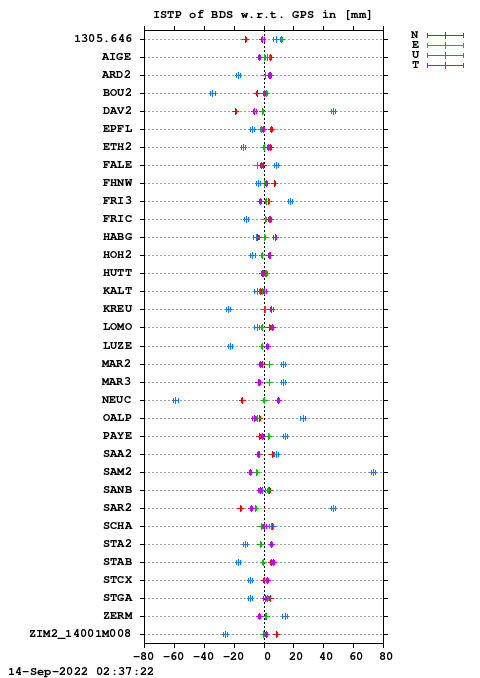 ISTP plot, Session 1960, System C