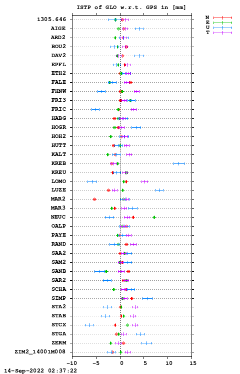 ISTP plot, Session 1960, System R